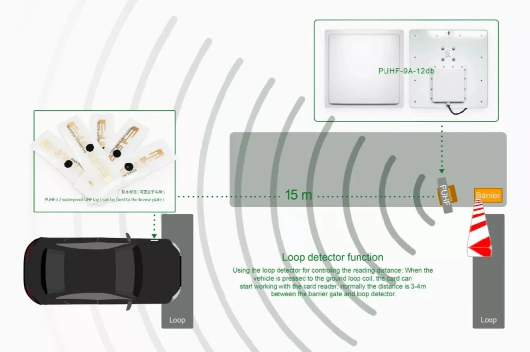 Valore di radiazione bassa lettore UHF a lungo raggio 15m Distanza di rilevamento per la gestione del parcheggio 8